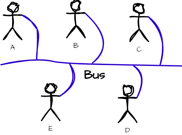 Bus Topology