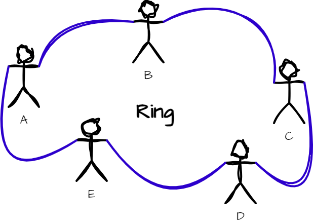 Ring Topology