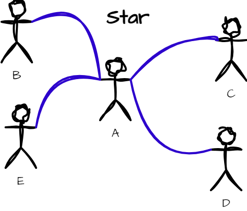 Star Topology